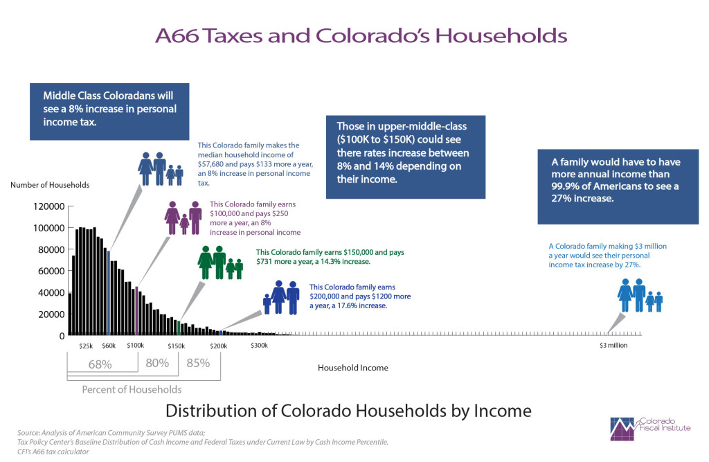 A66 Taxes and Colorado’s Households Colorado Fiscal Institute