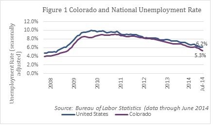 unemployment colorado lowest everywhere recovery elusive rates among still states but