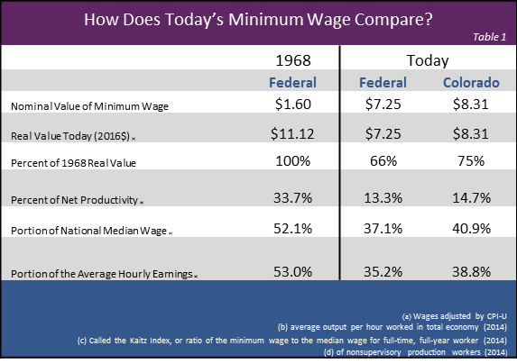 table 1 minimum wage smallest