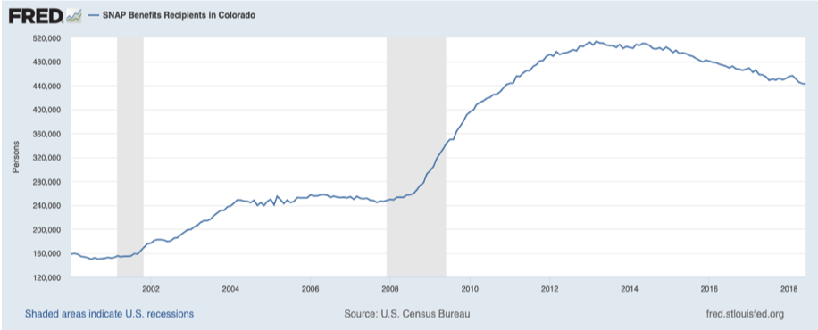 A chart showing the number of Coloradans who lean on SNAP to help put food on the table.