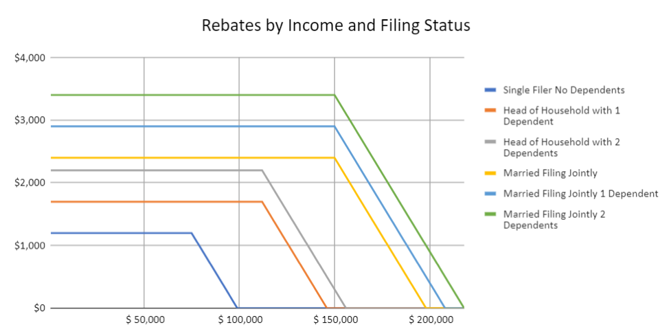 A chart showing how rebates will be distributed under the CARES Act.