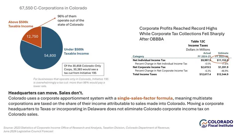 Graphic showing 67,550 C corporations in Colorado. A pie chart shows 54,800 with taxable income under $500,000 and 12,750 above $500,000. A note says 96% of corporations above $500,000 operate outside Colorado. The graphic also explains that Colorado uses a single-sales-factor formula, so multistate corporations are taxed based on sales made in Colorado, regardless of where they are headquartered.