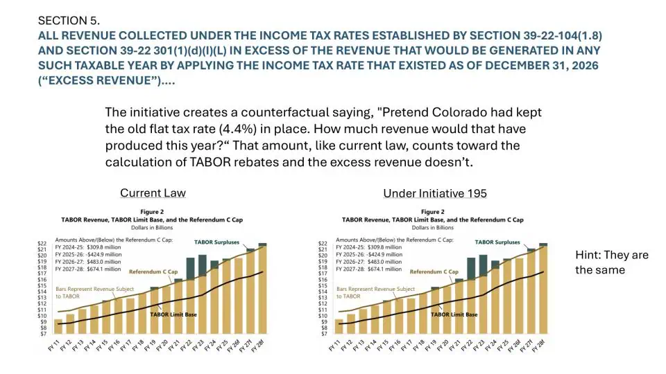 Side-by-side charts compare current law with Amendment 87 and show that the TABOR revenue limit and refund calculations remain the same. A note explains that revenue that would have been collected under the current 4.4% flat tax still counts toward TABOR, while only the additional revenue raised above that amount is exempt.